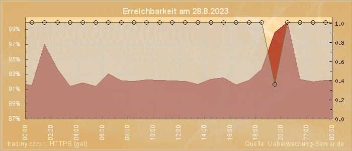 Grafik der Erreichbarkeit