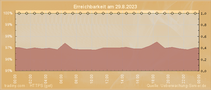 Grafik der Erreichbarkeit