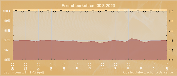 Grafik der Erreichbarkeit