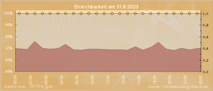 Grafik der Erreichbarkeit