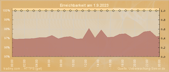 Grafik der Erreichbarkeit