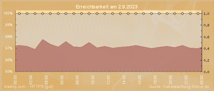 Grafik der Erreichbarkeit