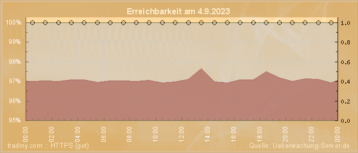 Grafik der Erreichbarkeit