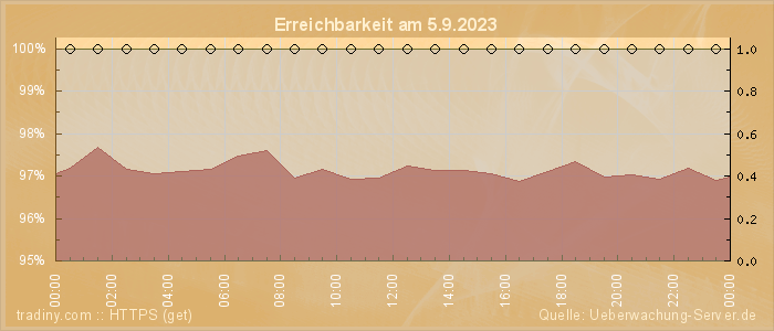 Grafik der Erreichbarkeit