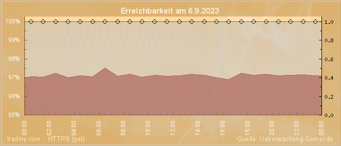 Grafik der Erreichbarkeit