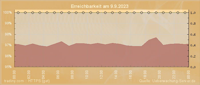 Grafik der Erreichbarkeit