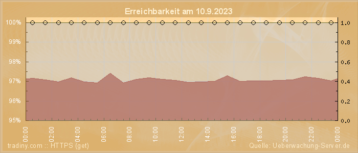 Grafik der Erreichbarkeit