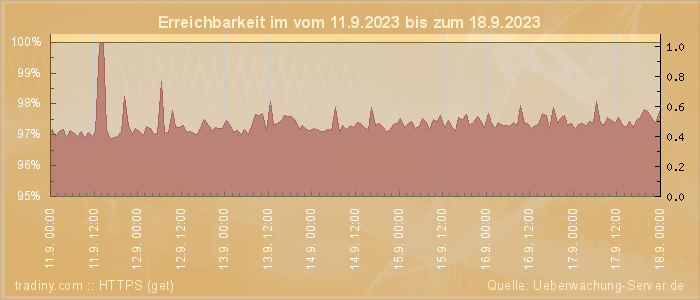 Grafik der Erreichbarkeit