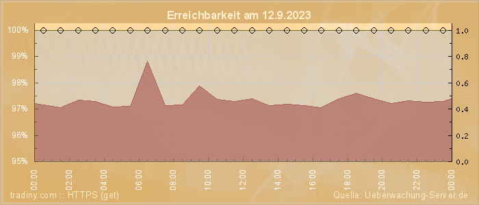 Grafik der Erreichbarkeit