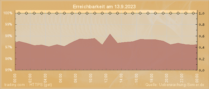 Grafik der Erreichbarkeit