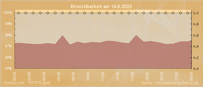 Grafik der Erreichbarkeit