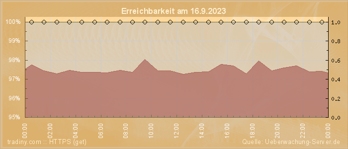 Grafik der Erreichbarkeit