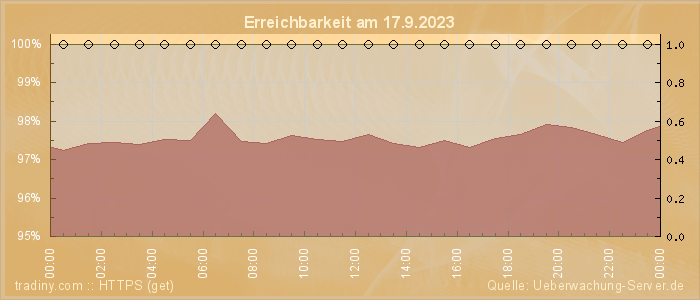 Grafik der Erreichbarkeit