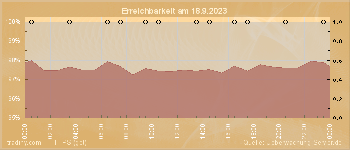 Grafik der Erreichbarkeit