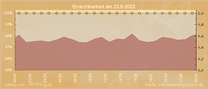 Grafik der Erreichbarkeit