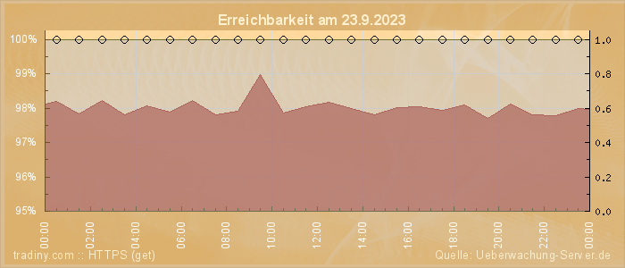 Grafik der Erreichbarkeit