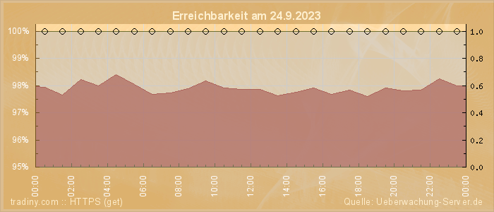 Grafik der Erreichbarkeit