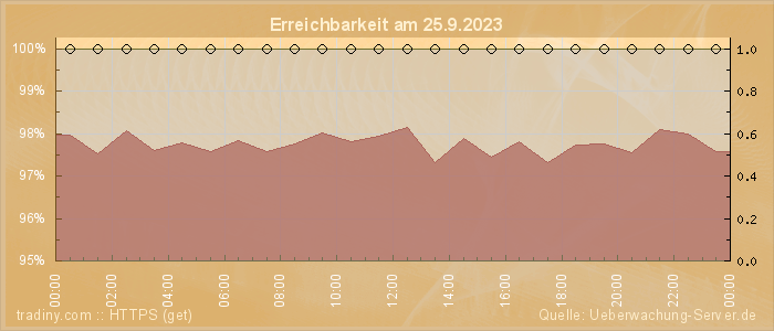 Grafik der Erreichbarkeit