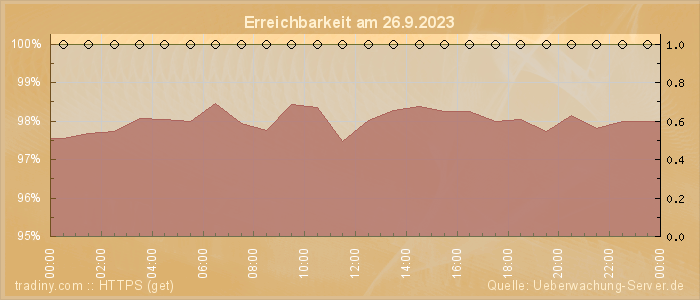 Grafik der Erreichbarkeit