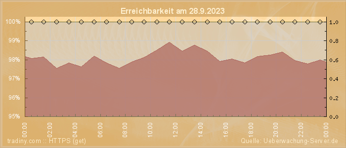 Grafik der Erreichbarkeit