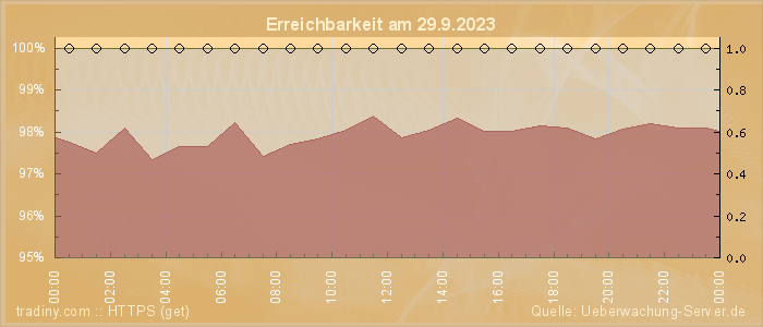 Grafik der Erreichbarkeit