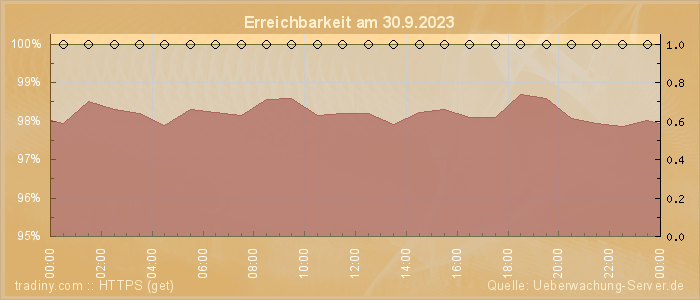 Grafik der Erreichbarkeit