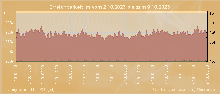 Grafik der Erreichbarkeit