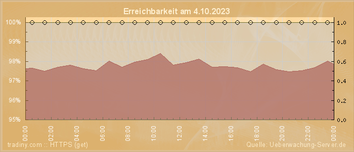 Grafik der Erreichbarkeit