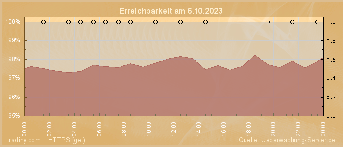 Grafik der Erreichbarkeit