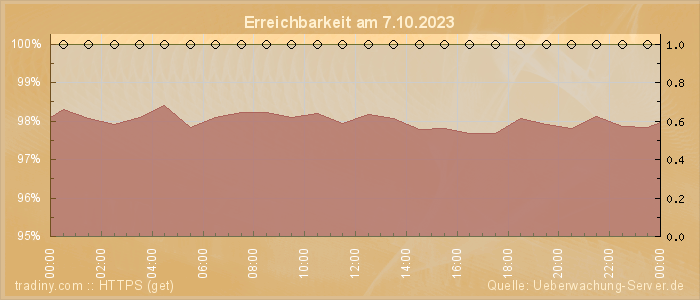 Grafik der Erreichbarkeit