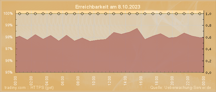 Grafik der Erreichbarkeit