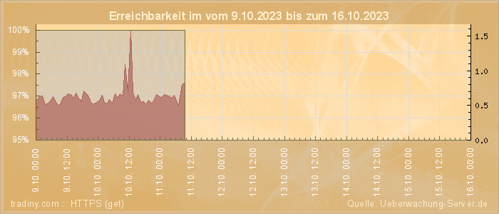 Grafik der Erreichbarkeit