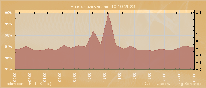 Grafik der Erreichbarkeit