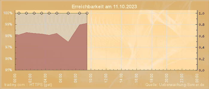 Grafik der Erreichbarkeit