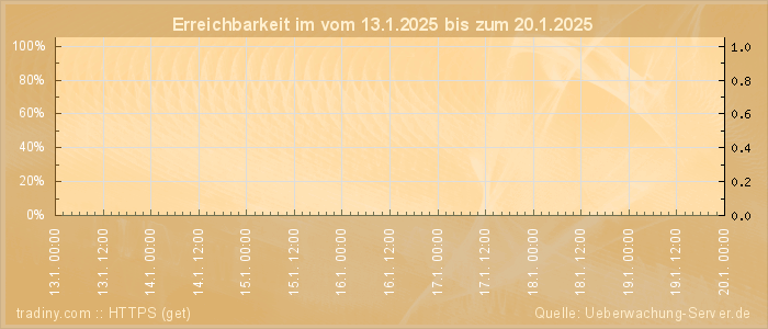 Grafik der Erreichbarkeit