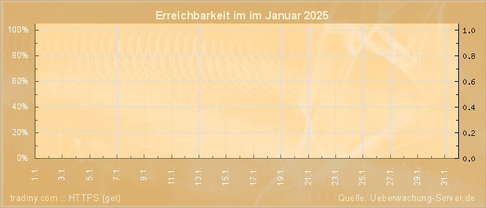 Grafik der Erreichbarkeit