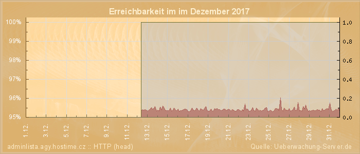 Grafik der Erreichbarkeit