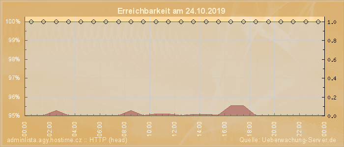 Grafik der Erreichbarkeit