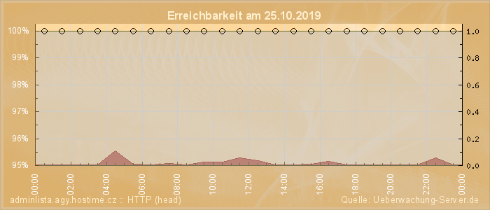 Grafik der Erreichbarkeit