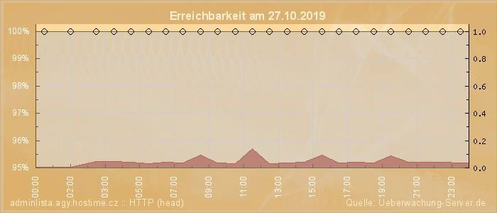 Grafik der Erreichbarkeit