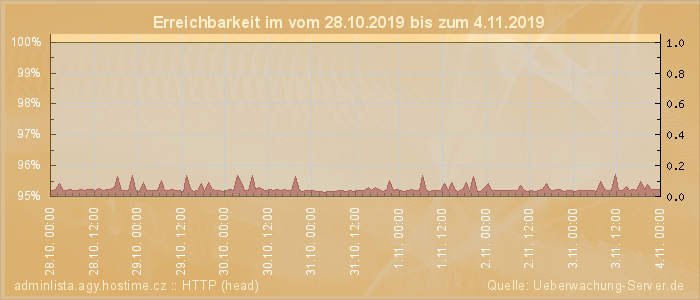 Grafik der Erreichbarkeit