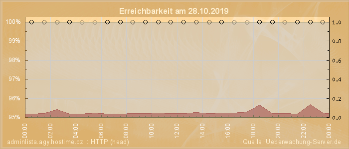 Grafik der Erreichbarkeit