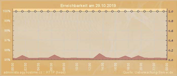 Grafik der Erreichbarkeit