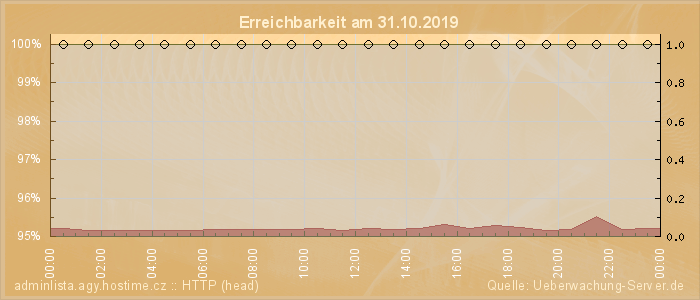 Grafik der Erreichbarkeit