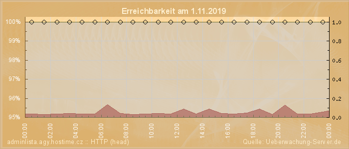 Grafik der Erreichbarkeit