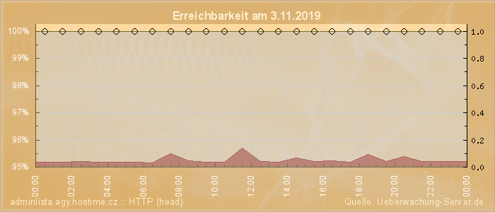 Grafik der Erreichbarkeit