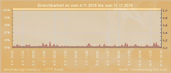 Grafik der Erreichbarkeit