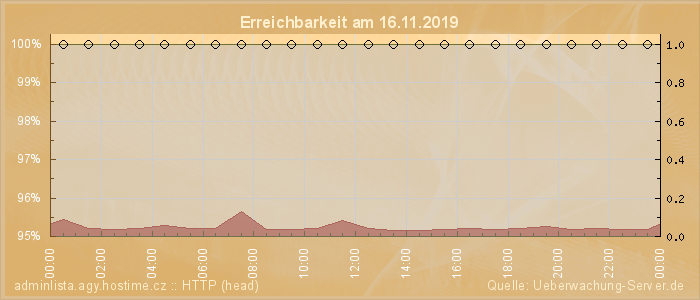 Grafik der Erreichbarkeit