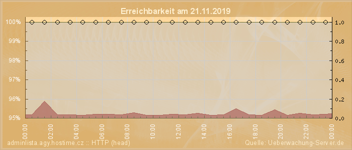 Grafik der Erreichbarkeit