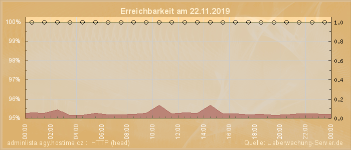 Grafik der Erreichbarkeit